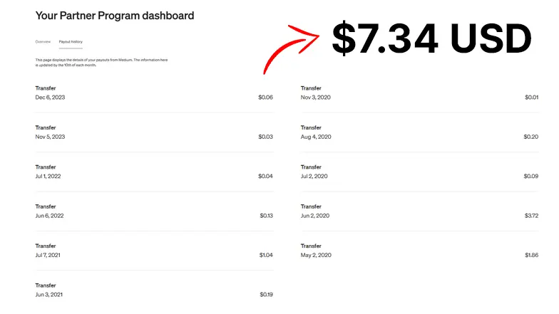 Profit Earnings from my first 30-Day Medium Writing Challenge