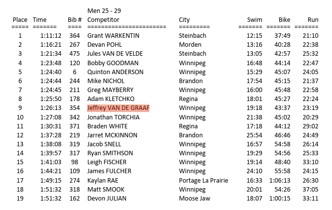 Riding Mountain Triathlon 2025 Results for 25 to 29 year olds